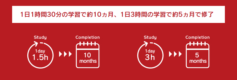 1日1時間30分の学習で約10ヵ月、1日3時間の学習で約5ヵ月で修了