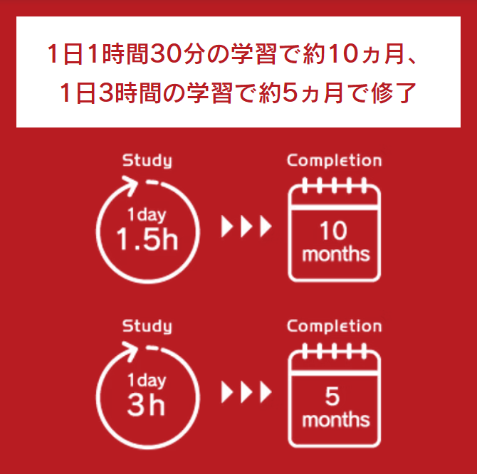 1日1時間30分の学習で約10ヵ月、1日3時間の学習で約5ヵ月で修了